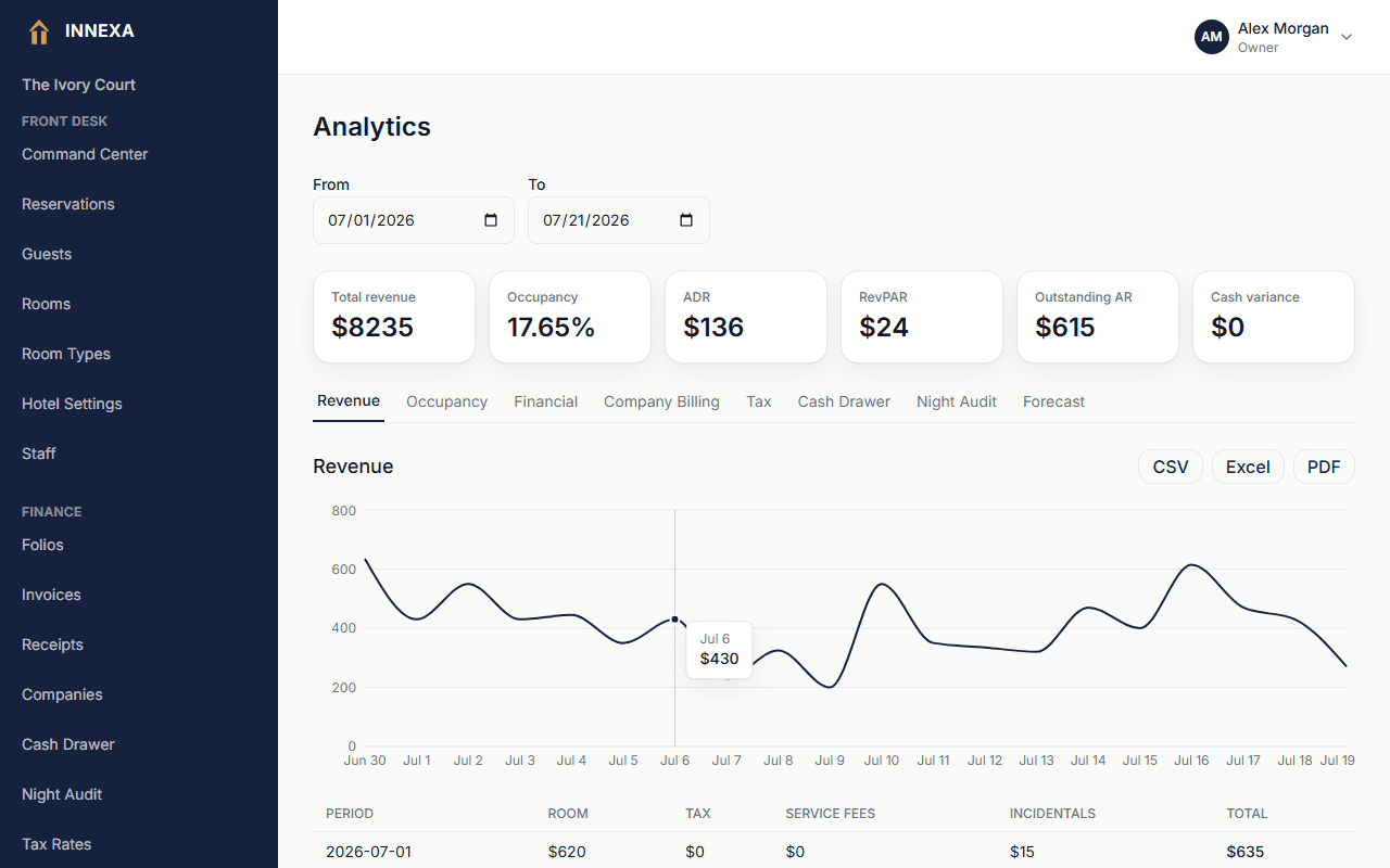 Innexa analytics revenue report with a trend chart and a day-by-day breakdown table